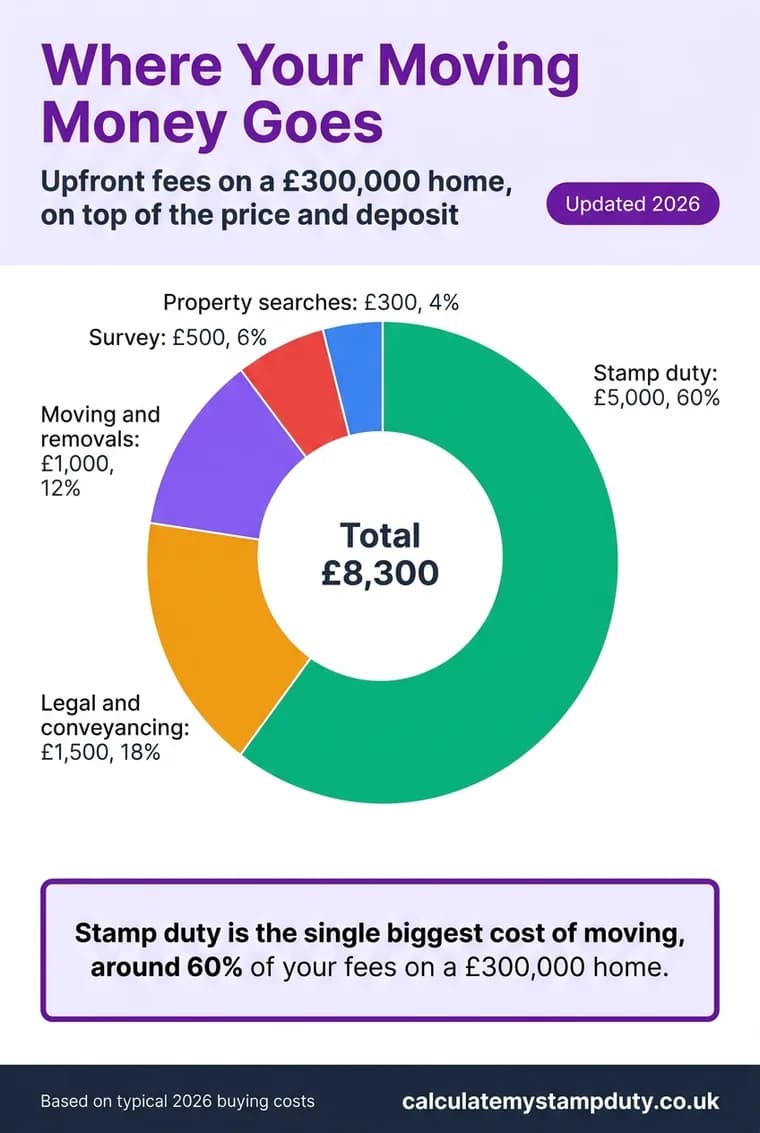 Donut chart of upfront moving costs on a £300,000 home: stamp duty £5,000 (60%), legal £1,500, moving £1,000, survey £500, searches £300, total £8,300