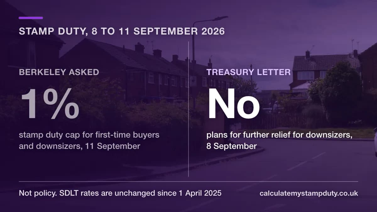 Comparison card: Berkeley asked on 11 September 2026 for a 1% stamp duty cap for first-time buyers and downsizers, while a Treasury letter dated 8 September said there are no plans for further relief for downsizers