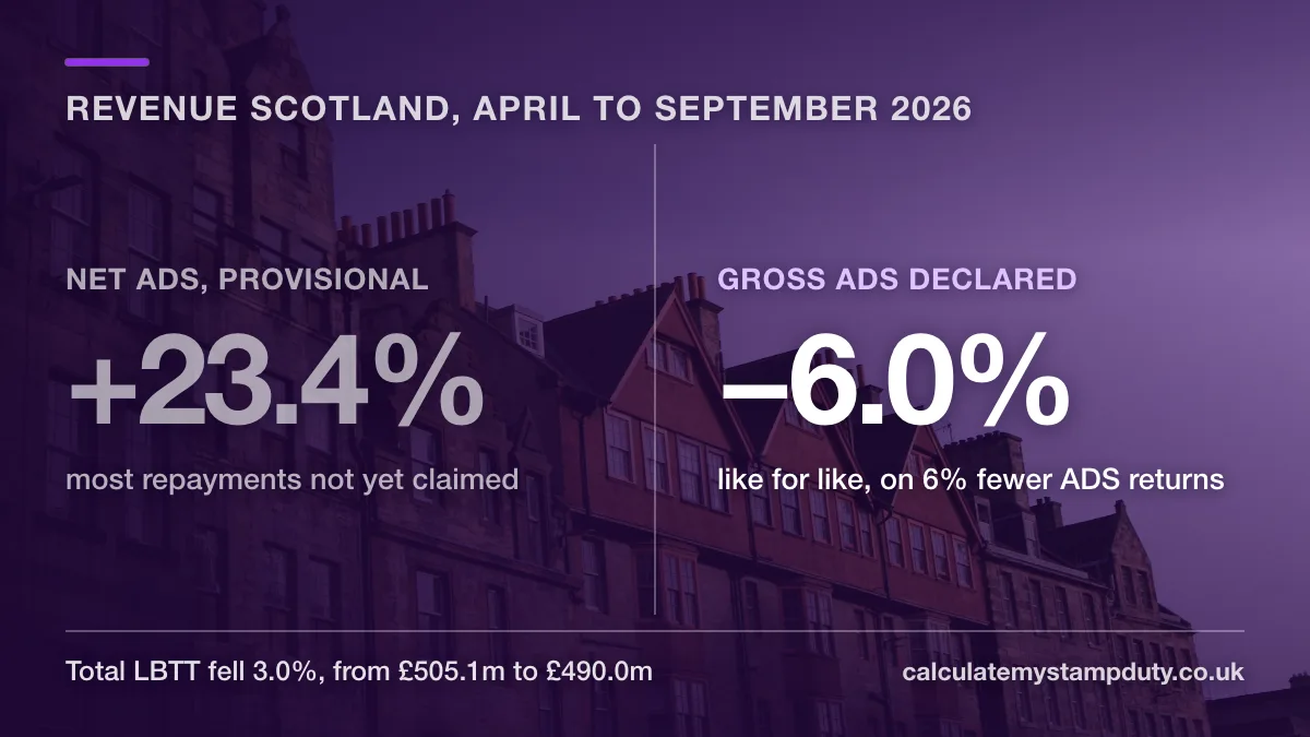Comparison card: net ADS for April to September 2026 looks 23.4% higher than a year earlier, but gross ADS declared was 6.0% lower, and total LBTT fell 3.0%