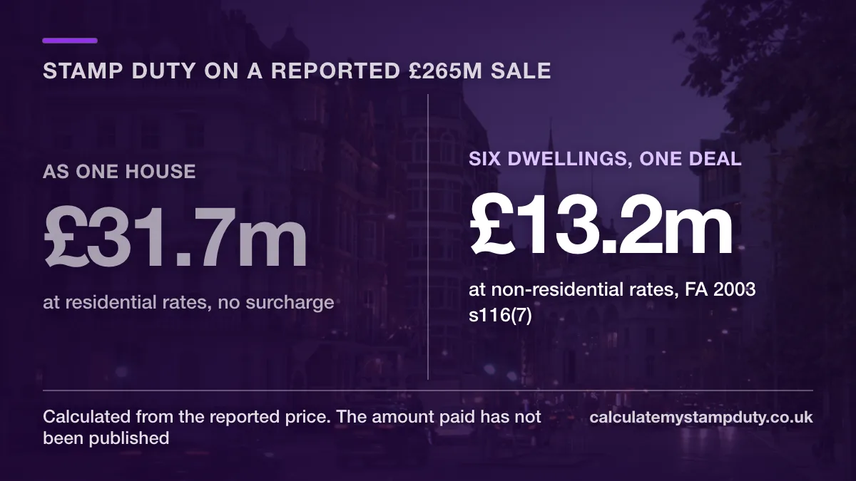 Comparison card: on a reported £265m price, stamp duty is £31.7m at residential rates but £13.2m when six or more dwellings are bought in one transaction and taxed at non-residential rates