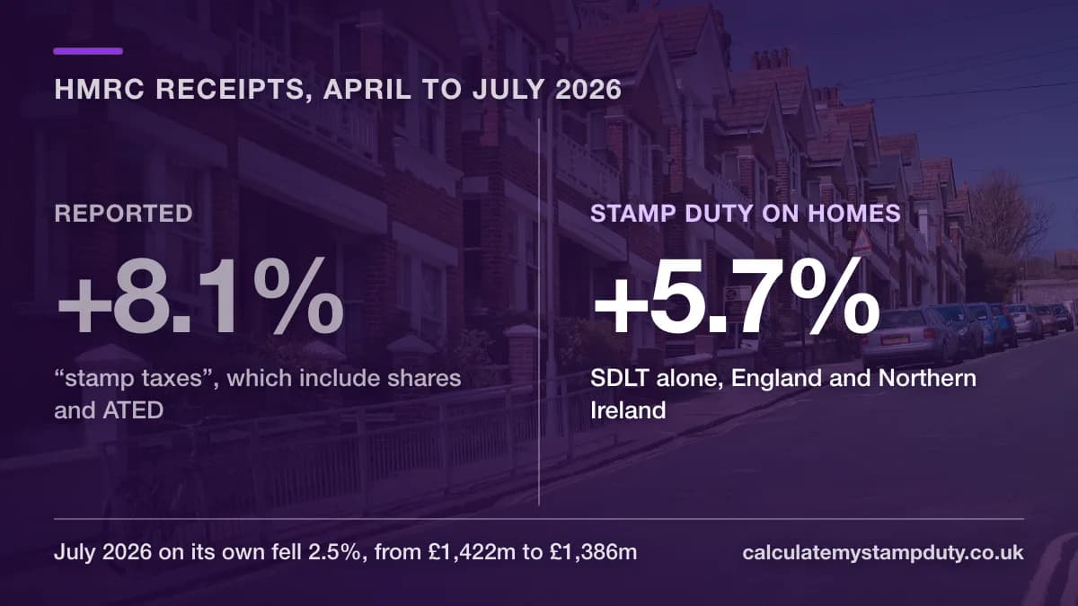 Comparison card: reported stamp taxes rose 8.1%, but SDLT on homes alone rose 5.7%, and July fell 2.5%