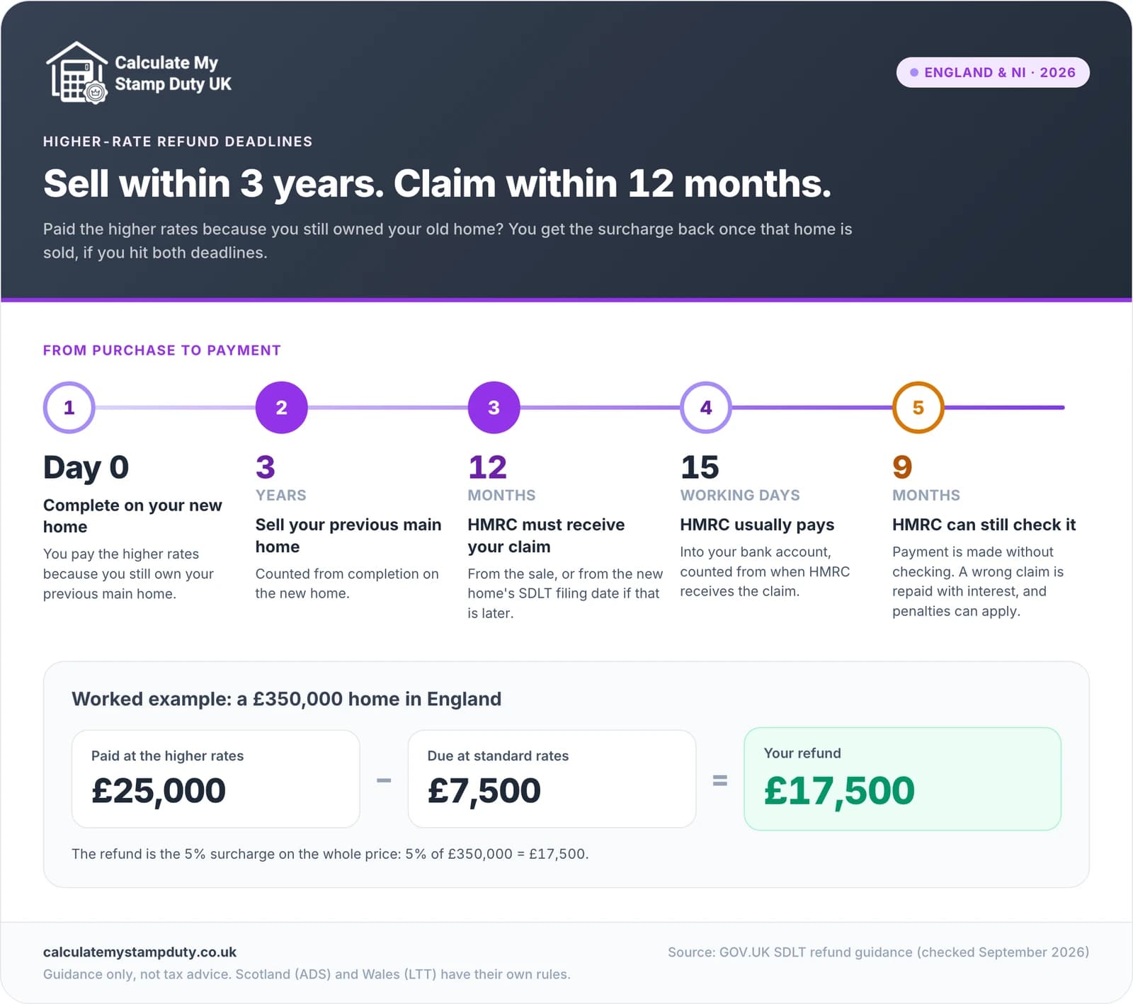 Stamp duty refund timeline: sell your previous main home within 3 years, HMRC must receive the claim within 12 months, HMRC usually pays within 15 working days and can check the claim for up to 9 months. A £350,000 home gives a £17,500 refund.