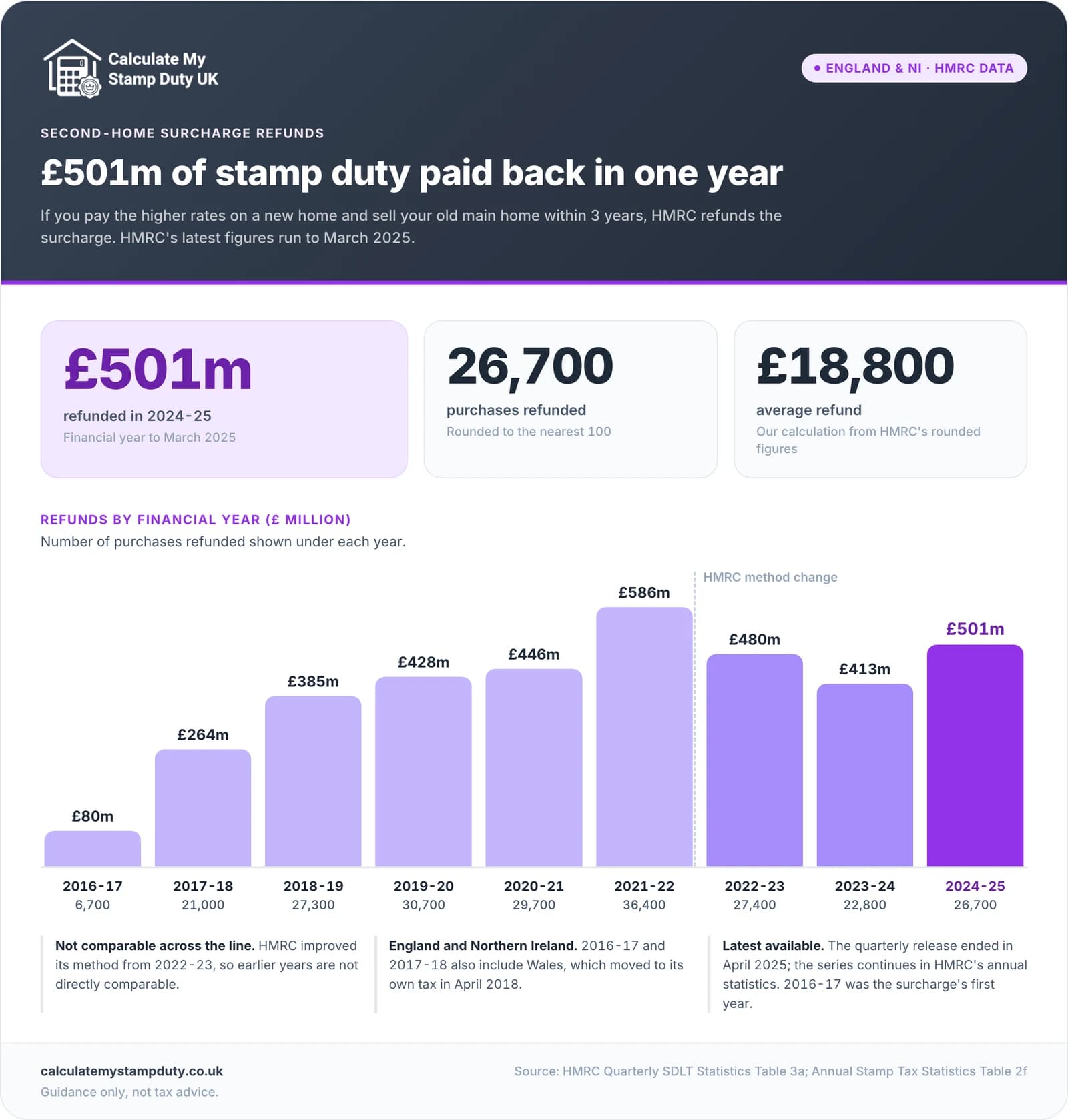 Bar chart of HMRC higher-rate stamp duty refunds by financial year, from £80m in 2016-17 to a peak of £586m in 2021-22 and £501m on 26,700 purchases in 2024-25